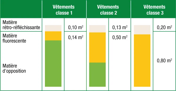 Cenpac:/Guide_achat/update/img/GuideConseil_VetementsChaussuresSecurite/VetementsSecurite_ClasseEPI.webp